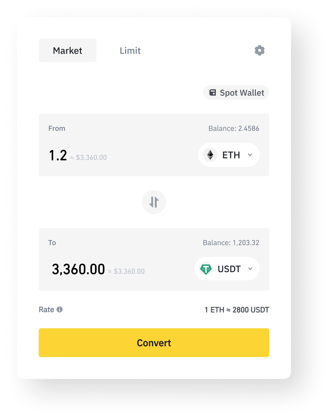 Revamped Binance Convert Market mode with 1.2 ETH entered: the converted 3,360.00 USDT shows directly, both balances stay visible, a Spot Wallet chip names the source, and the Convert button is active.
