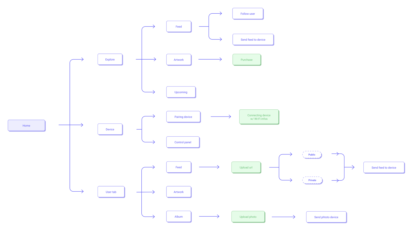 Framed* app flowchart mapping Explore, Device, and User tab paths, including Wi-Fi pairing and public or private feeds that send to the device.