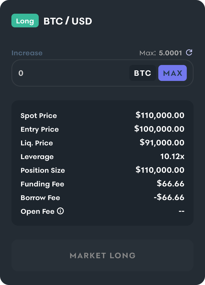 The increase position dialog before input, showing $110,000 exposure at 10.12x leverage with a $91,000 liquidation price.